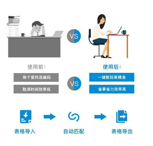 從10000條編碼的深海中突圍 商品和服務(wù)稅收分類(lèi)編碼的維護(hù)與高效導(dǎo)出之道
