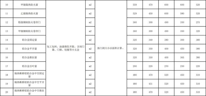 2024年建筑工程勞務分包與專業分包指導價解析