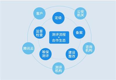 等保2.0發布在即 企業如何借助信息咨詢服務做好合規準備